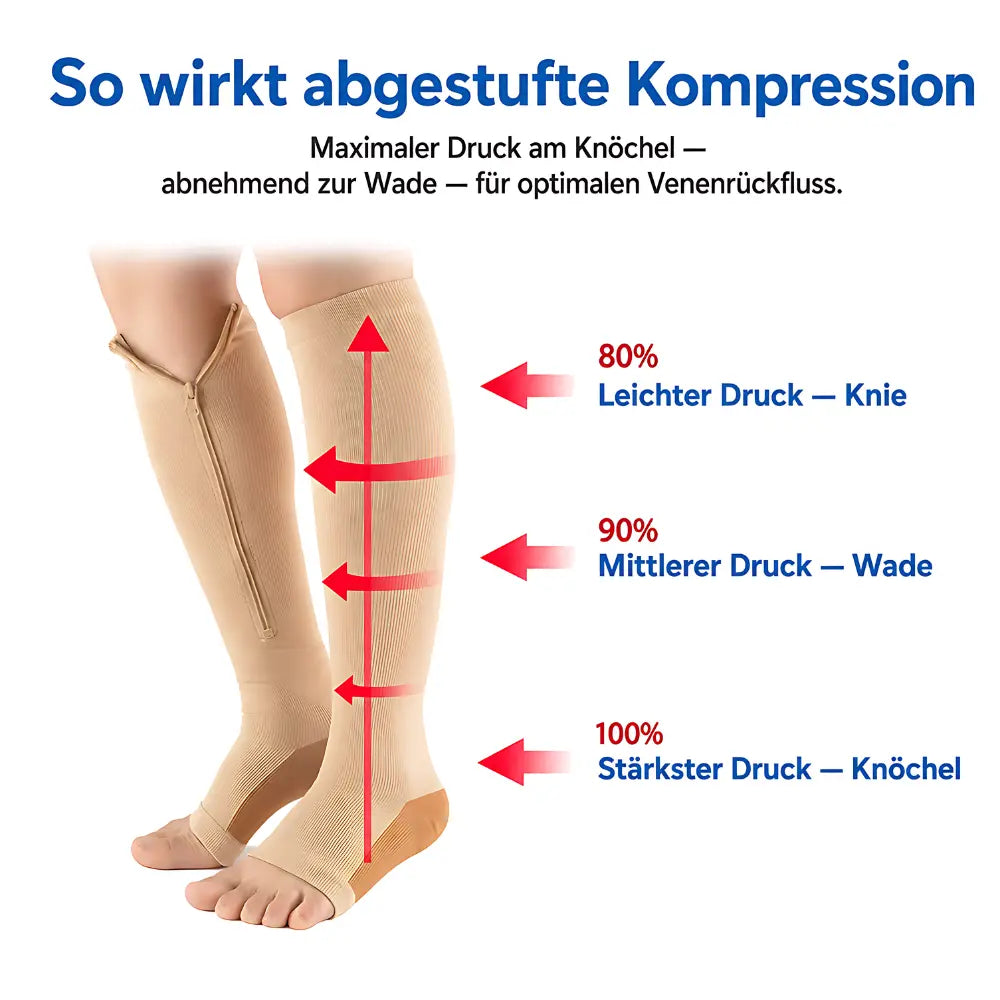 kompressionssocken reissverschluss abgestufte kompression mechanismus